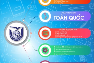 Thông tin tuyển sinh Trường Đại học Thủ đô Hà Nội năm 2020