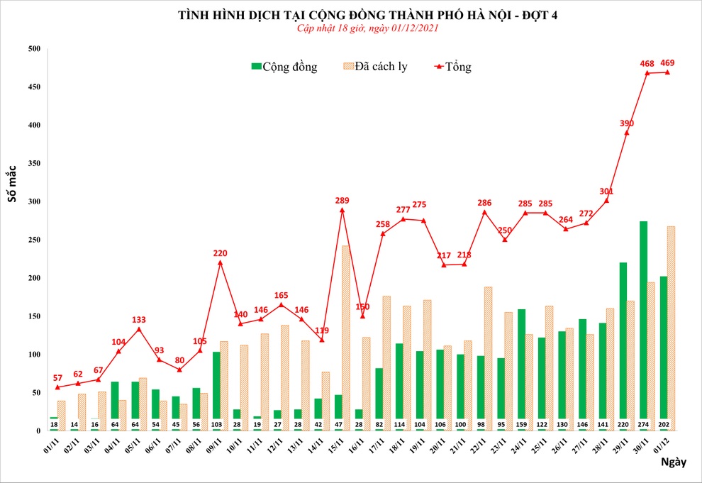 Covid-19 tại Hà Nội: Thêm 469 F0, trong đó có 202 ca cộng đồng - 1 Covid-19 tại Hà Nội: Thêm 469 F0, trong đó có 202 ca cộng đồng - 1