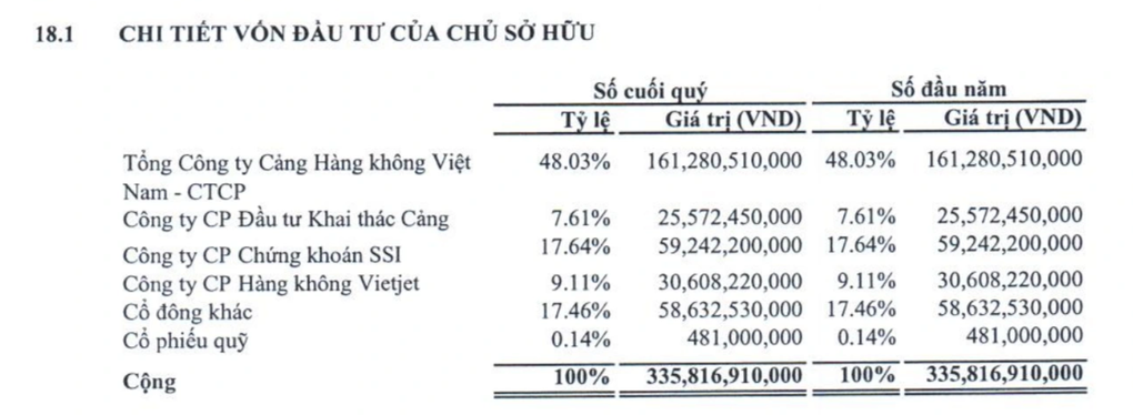 Lãi khủng, công ty địa ốc rót vốn thành cổ đông lớn của công ty hàng không - 1 Lãi khủng, công ty địa ốc rót vốn thành cổ đông lớn của công ty hàng không - 1