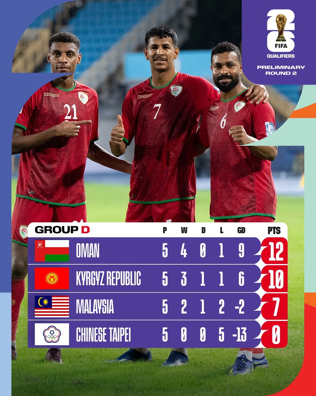 Cơ hội nào để các đội bóng Đông Nam Á đi tiếp ở vòng loại World Cup 2026? - 4 Cơ hội nào để các đội bóng Đông Nam Á đi tiếp ở vòng loại World Cup 2026? - 4