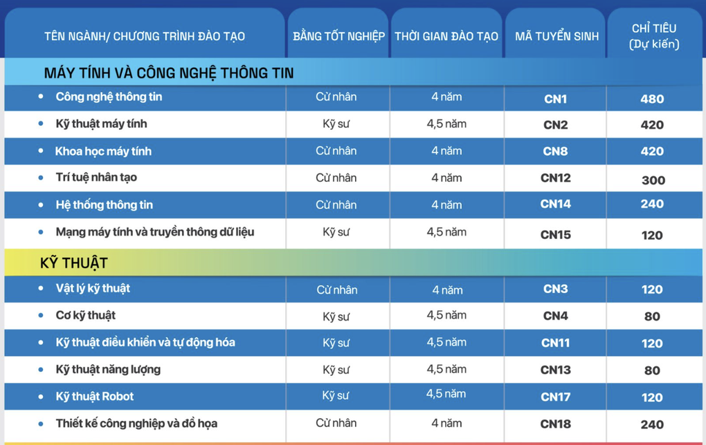 Trường ĐH Công nghệ công bố điểm sàn, cao nhất trong đợt đầu tiên - 1 Trường ĐH Công nghệ công bố điểm sàn, cao nhất trong đợt đầu tiên - 1