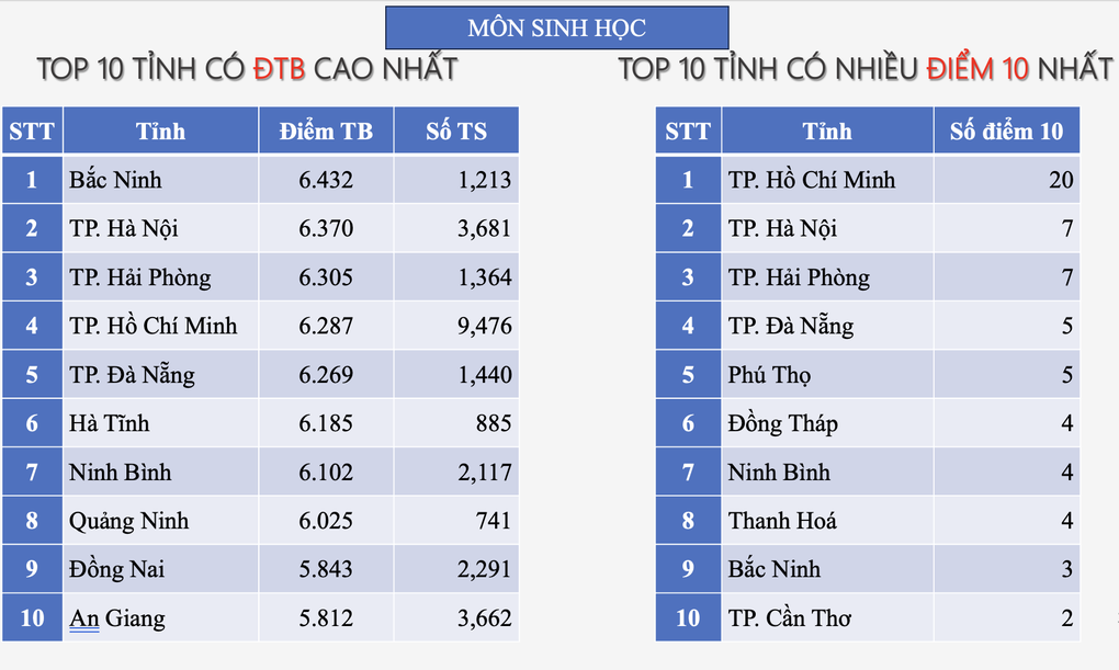 Lần đầu tiên Hà Nội lọt top hầu hết các bảng xếp hạng, Hà Tĩnh vẫn dẫn đầu - 5 Lần đầu tiên Hà Nội lọt top hầu hết các bảng xếp hạng, Hà Tĩnh vẫn dẫn đầu - 5