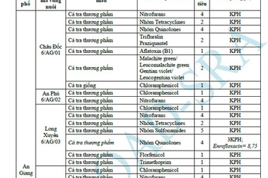 Ai “tích cực” cảnh báo thủy sản có chất cấm?