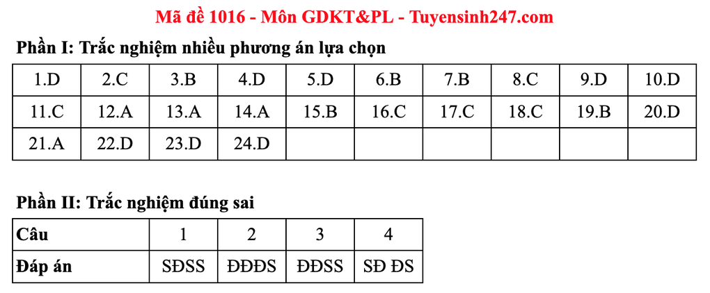 Gợi ý đáp án toàn bộ các mã đề môn giáo dục kinh tế và pháp luật - 15 Gợi ý đáp án toàn bộ các mã đề môn giáo dục kinh tế và pháp luật - 15