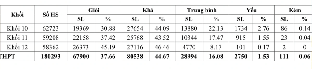 Không hiểu nổi khi học sinh toàn... giỏi - 1 Không hiểu nổi khi học sinh toàn... giỏi - 1
