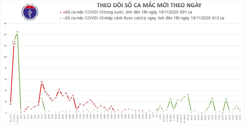 Việt Nam có 4 ca mắc mới Covid-19, là người bay về từ Canada, Anh - 1 Việt Nam có 4 ca mắc mới Covid-19, là người bay về từ Canada, Anh - 1