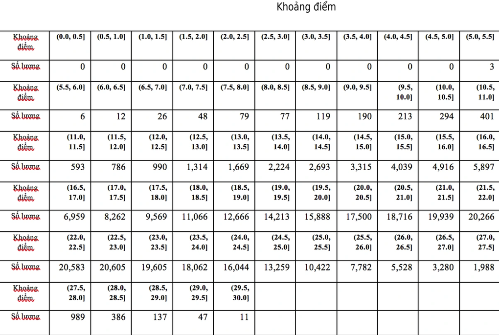 Phổ điểm kết quả thi tốt nghiệp THPT 2022 theo từng tổ hợp xét đại học - 6 Phổ điểm kết quả thi tốt nghiệp THPT 2022 theo từng tổ hợp xét đại học - 6
