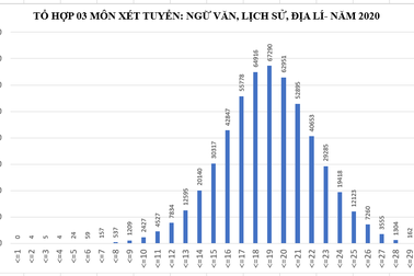 Phổ điểm tổ hợp xét tuyển đại học năm 2020