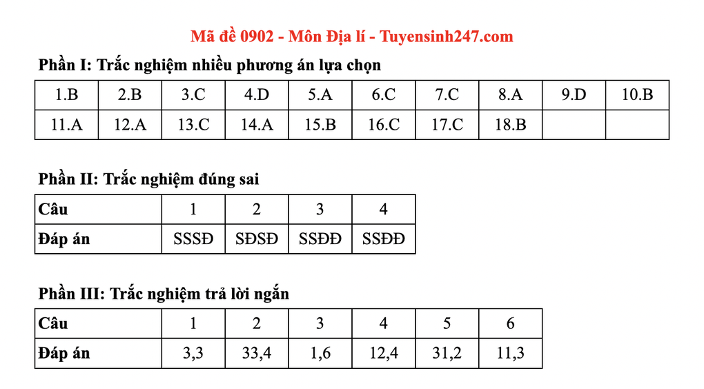 Đề và đáp án gợi ý 48 mã đề môn địa lý thi tốt nghiệp THPT 2025 - 2 Đề và đáp án gợi ý 48 mã đề môn địa lý thi tốt nghiệp THPT 2025 - 2