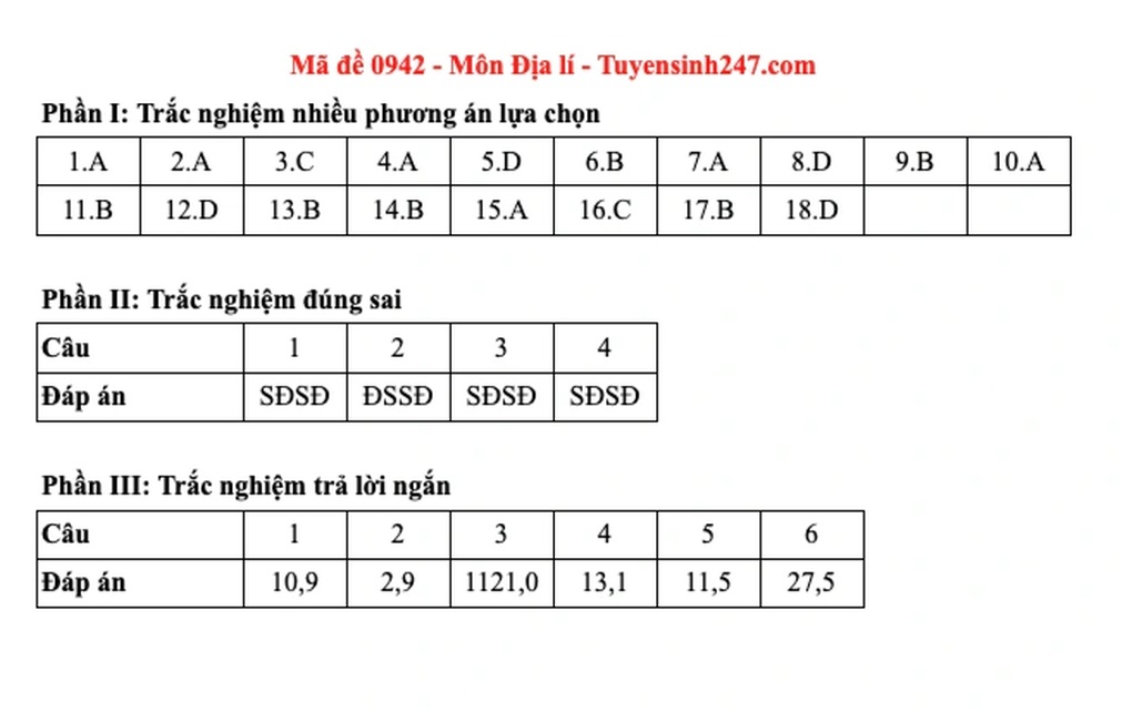 Đề và đáp án gợi ý 48 mã đề môn địa lý thi tốt nghiệp THPT 2025 - 30 Đề và đáp án gợi ý 48 mã đề môn địa lý thi tốt nghiệp THPT 2025 - 30