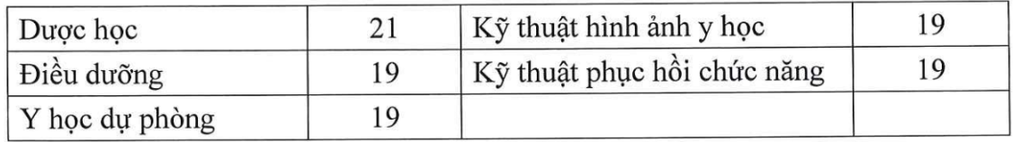 Dự báo điểm chuẩn các khối trường Y: Mức điểm 23 - 26 cần cẩn trọng! - 2 Dự báo điểm chuẩn các khối trường Y: Mức điểm 23 - 26 cần cẩn trọng! - 2