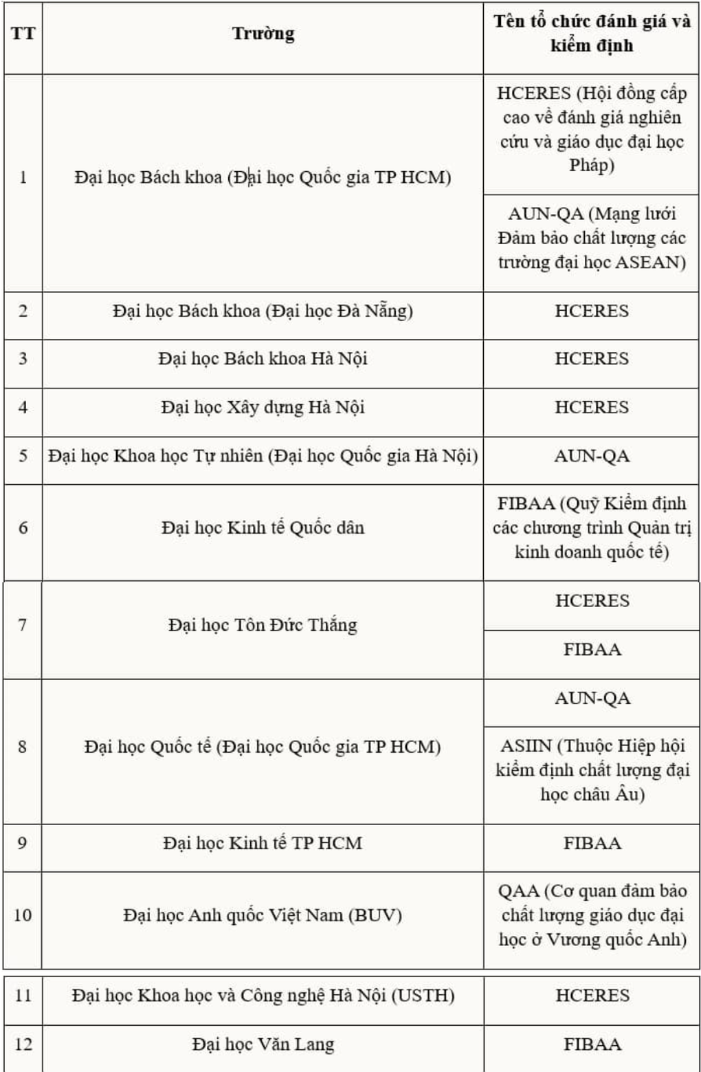 195 cơ sở giáo dục đại học được kiểm định chất lượng - 2