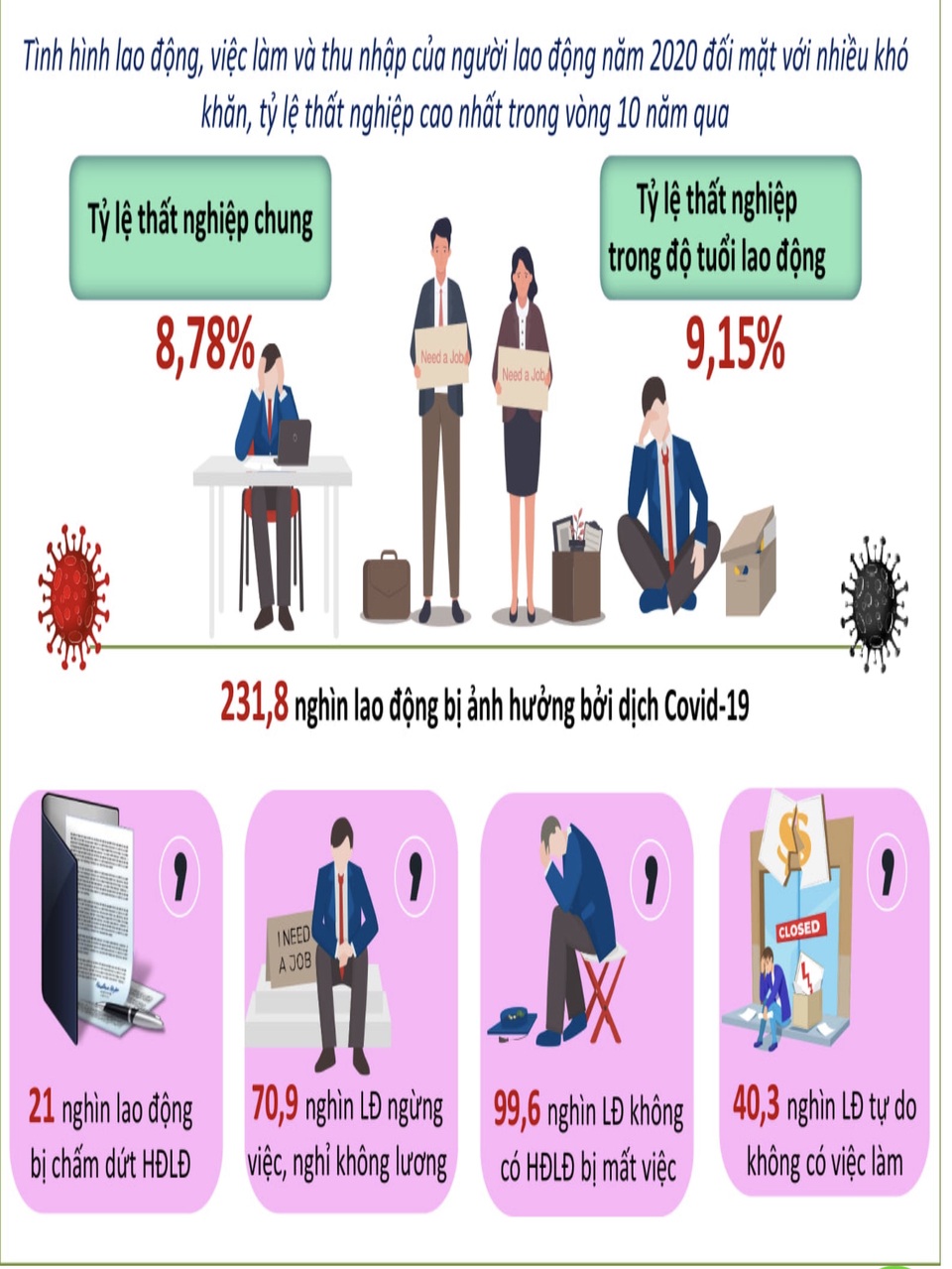 Tỷ lệ thất nghiệp ở Đà Nẵng cao nhất trong vòng 10 năm qua - 1 Tỷ lệ thất nghiệp ở Đà Nẵng cao nhất trong vòng 10 năm qua - 1