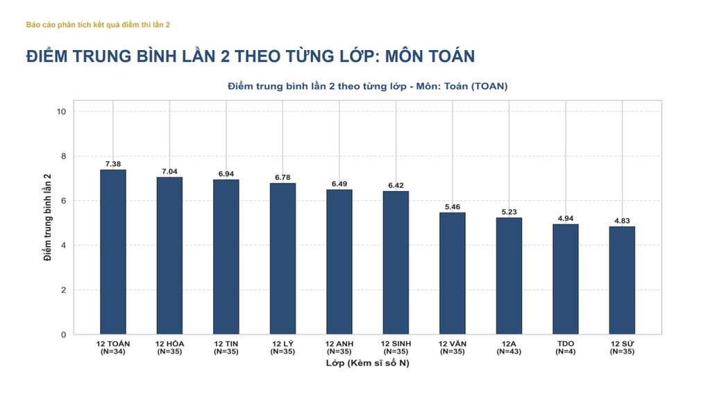 Môn thi có điểm trung bình thấp nhất kỳ thi lại ở chuyên Tuyên Quang - 1