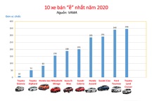10 mẫu ô tô bán chậm nhất tại Việt Nam năm 2020