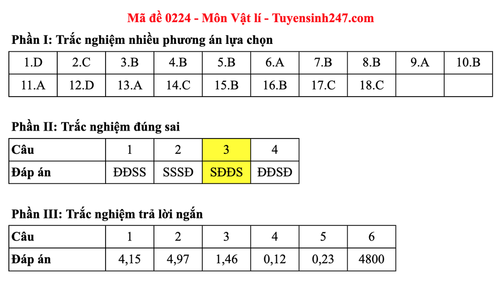Đáp án gợi ý 48 mã đề môn vật lý thi tốt nghiệp THPT 2025 - 28 Đáp án gợi ý 48 mã đề môn vật lý thi tốt nghiệp THPT 2025 - 28