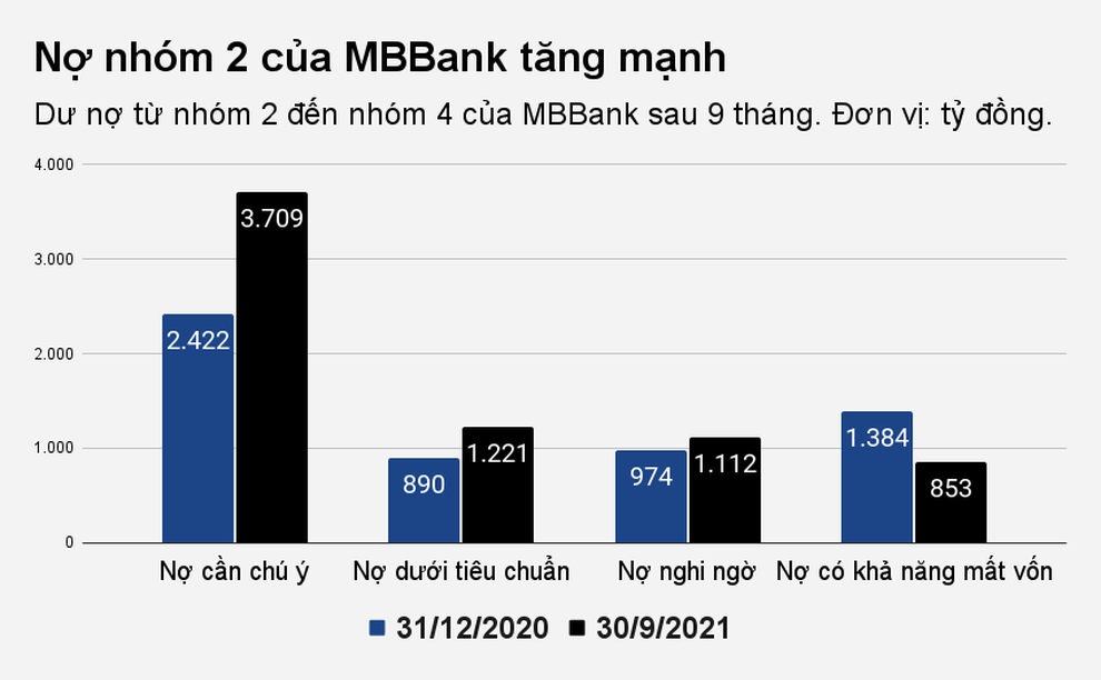 MB mạnh tay trích dự phòng hơn hai đồng cho một đồng nợ xấu - 2 MB mạnh tay trích dự phòng hơn hai đồng cho một đồng nợ xấu - 2