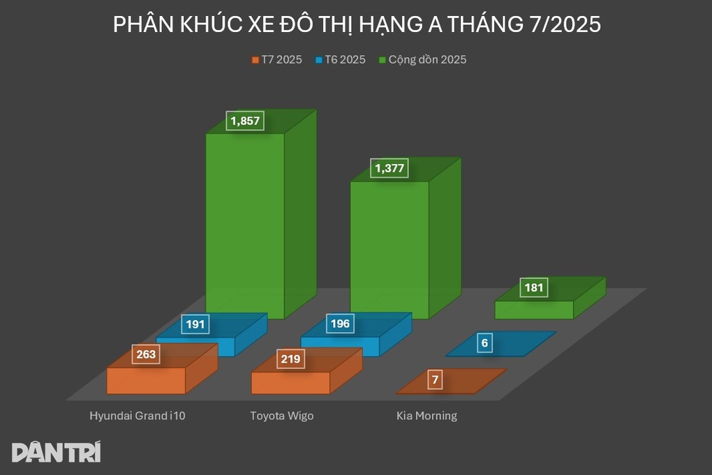 Xe Hàn vẫn nắm giữ phân khúc này, “điểm sáng” trong bối cảnh thất thế - 2