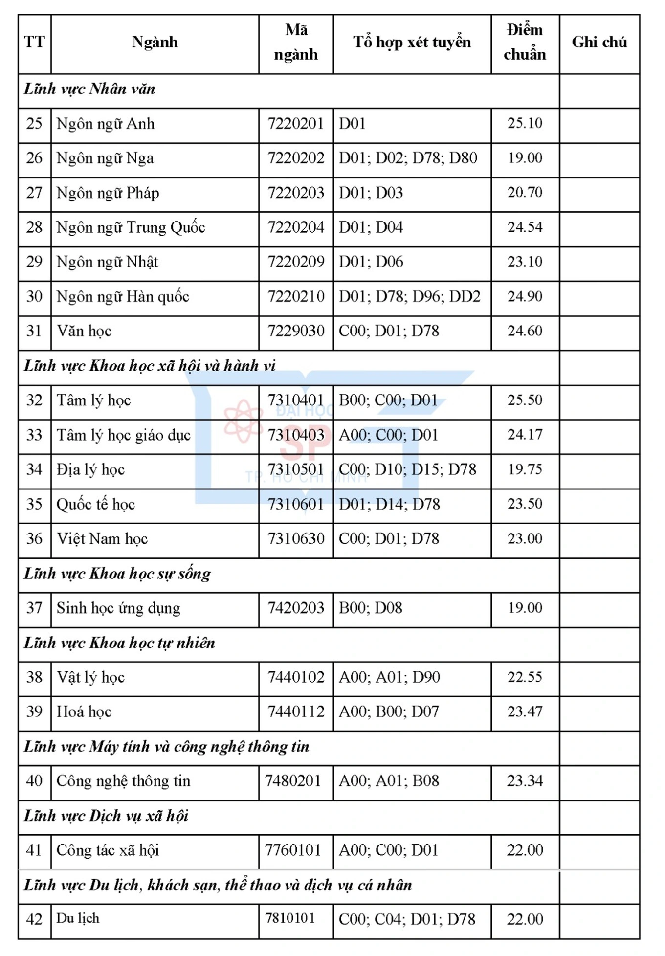 View - Điểm chuẩn loạt trường "hot" nhất ở TPHCM sẽ rất cao tùy ngành | Báo Dân trí