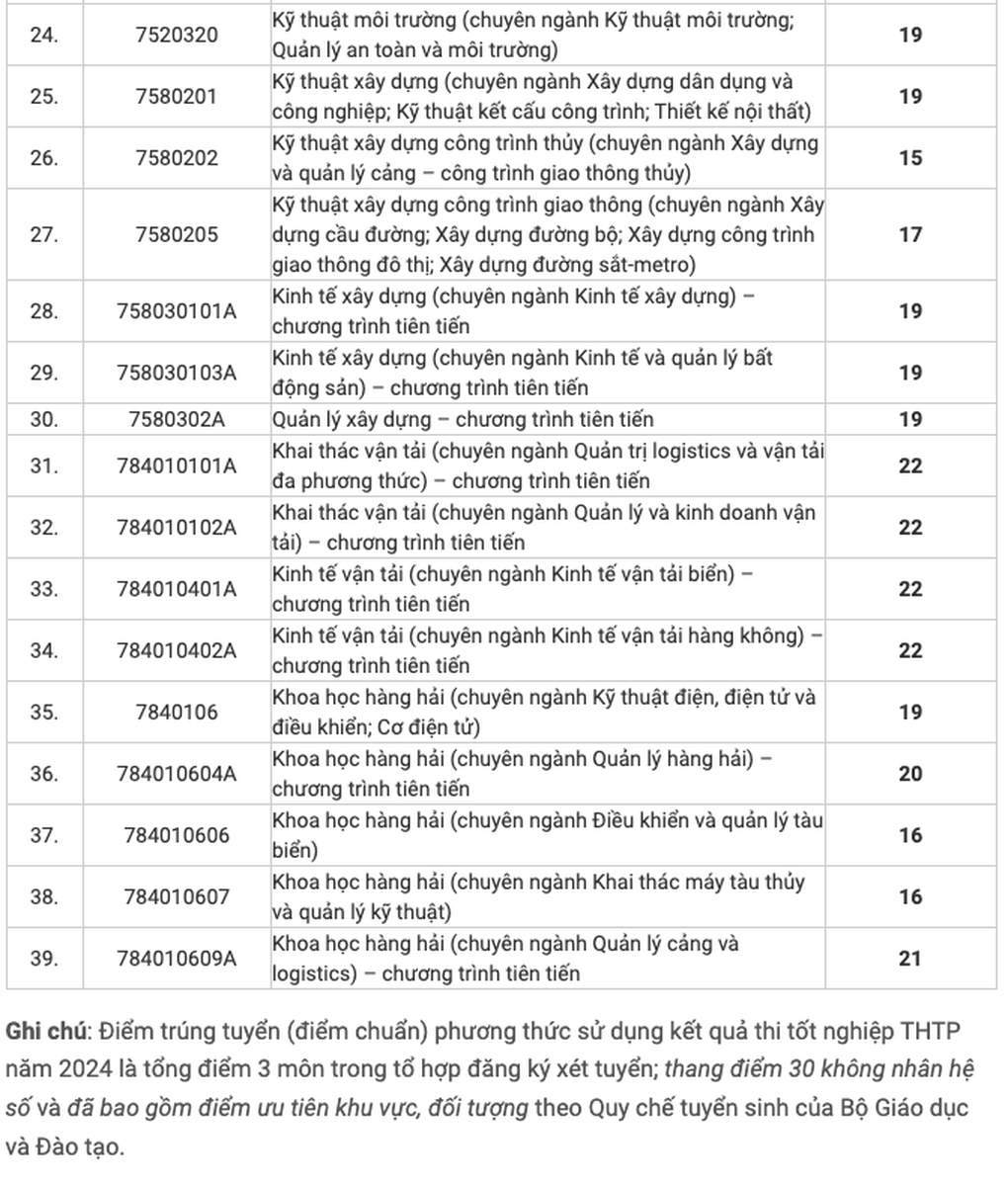 Trường Đại học Giao thông vận tải TPHCM lấy điểm chuẩn cao nhất 24,5 - 2 Trường Đại học Giao thông vận tải TPHCM lấy điểm chuẩn cao nhất 24,5 - 2