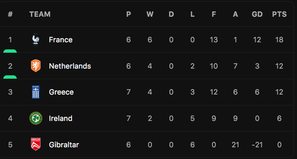 Hà Lan, Italy, Croatia nỗ lực tìm kiếm tấm vé dự Euro 2024 - 3 Hà Lan, Italy, Croatia nỗ lực tìm kiếm tấm vé dự Euro 2024 - 3