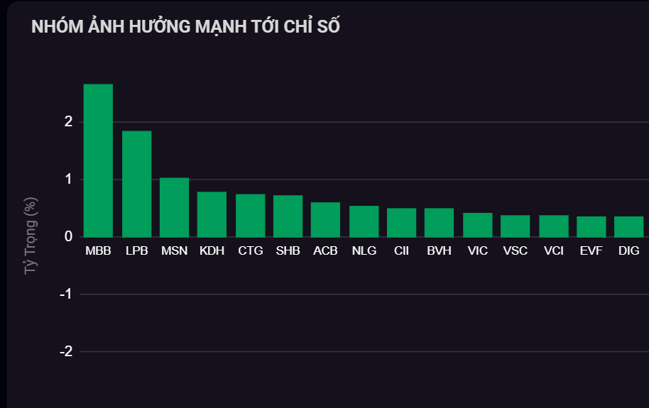 Cổ phiếu ngân hàng bầu Hiển nổ thanh khoản, MB có diễn biến lớn - 1