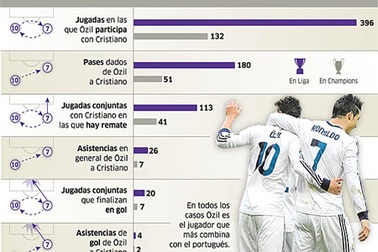 C.Ronaldo - Mesut Oezil: “Đôi cánh” cho giấc mơ Decima