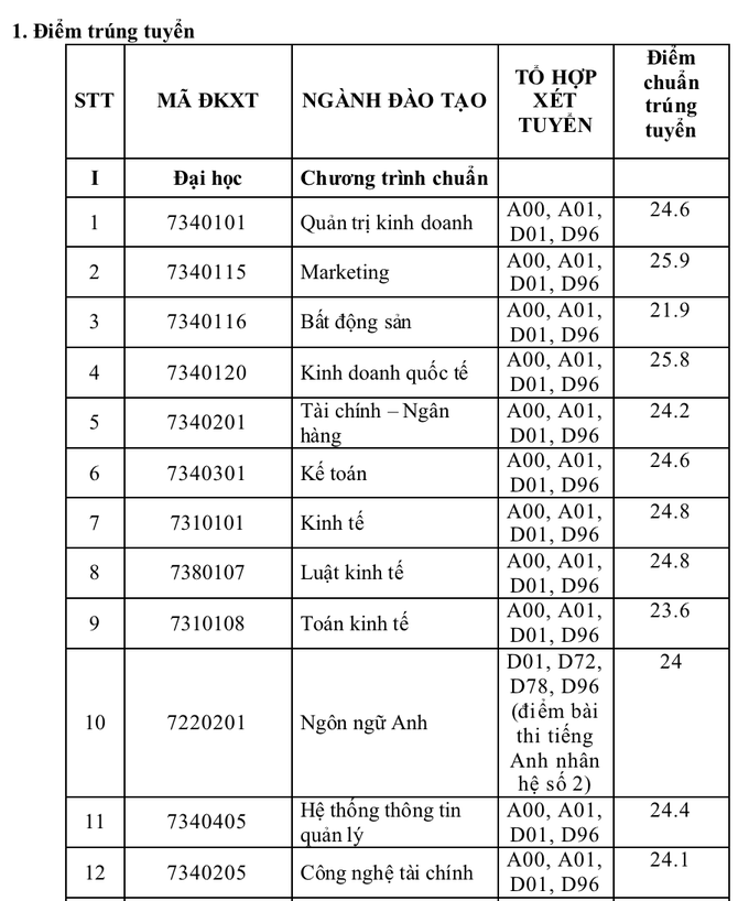 Điểm chuẩn Trường Đại học Tài chính - Marketing giảm nhẹ - 2