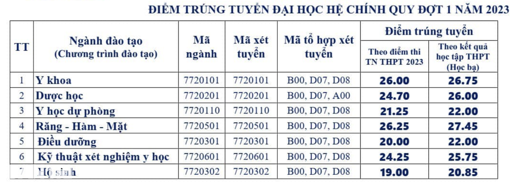 Điểm chuẩn Đại học Y - Dược Thái Nguyên: Răng hàm mặt vượt mặt y khoa - 2 Điểm chuẩn Đại học Y - Dược Thái Nguyên: Răng hàm mặt vượt mặt y khoa - 2