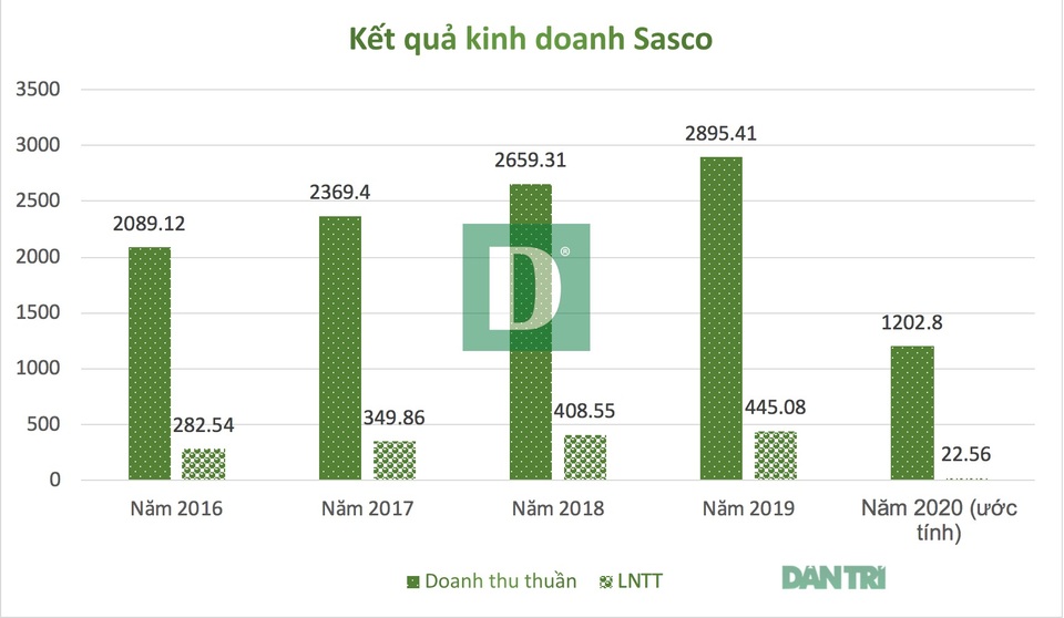 Nguy cơ bốc hơi 95% lợi nhuận, mẹ chồng Hà Tăng bất ngờ rút khỏi Sasco - 2 Nguy cơ bốc hơi 95% lợi nhuận, mẹ chồng Hà Tăng bất ngờ rút khỏi Sasco - 2