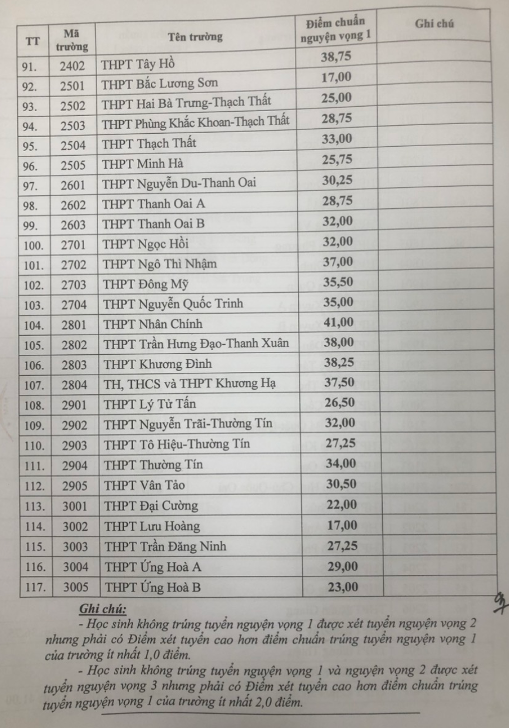 Hà Nội: Điểm chuẩn lớp 10 hệ thường năm 2023 - 5 Hà Nội: Điểm chuẩn lớp 10 hệ thường năm 2023 - 5