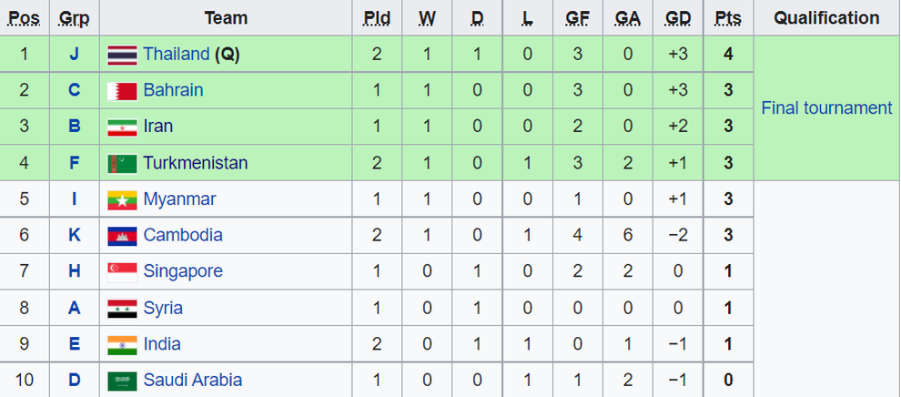 Nhờ U23 Lào trợ giúp, U23 Thái Lan bất ngờ có vé dự giải U23 châu Á 2022 - 3 Nhờ U23 Lào trợ giúp, U23 Thái Lan bất ngờ có vé dự giải U23 châu Á 2022 - 3