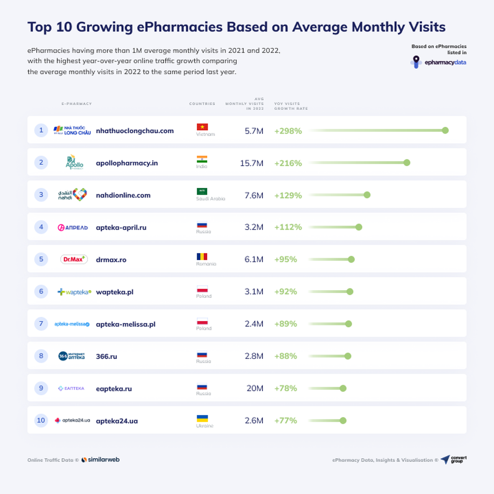 FPT Long Châu dẫn đầu bảng xếp hạng global e-pharmacy năm 2022 - 1 FPT Long Châu dẫn đầu bảng xếp hạng global e-pharmacy năm 2022 - 1