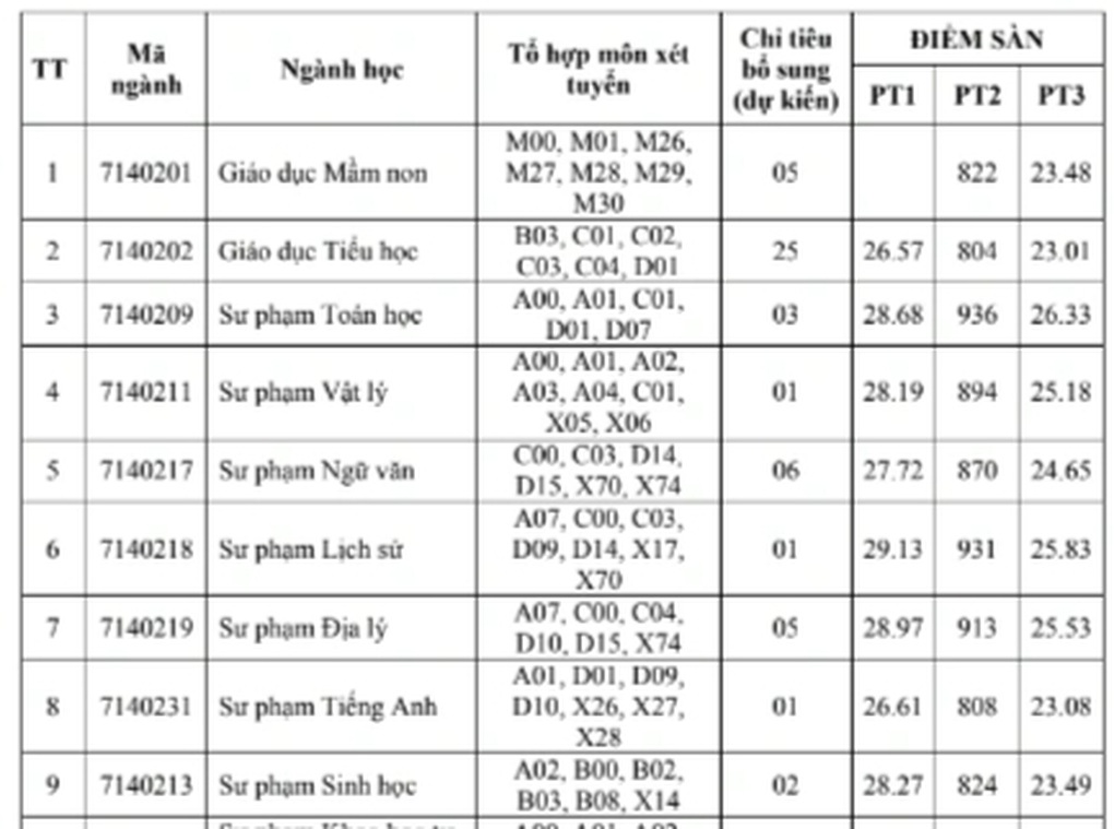 Nhiều trường đại học bất ngờ tuyển bổ sung ngành học “hot” nhất năm nay - 3 Nhiều trường đại học bất ngờ tuyển bổ sung ngành học “hot” nhất năm nay - 3