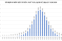 Phổ điểm tổ hợp xét tuyển đại học năm 2020