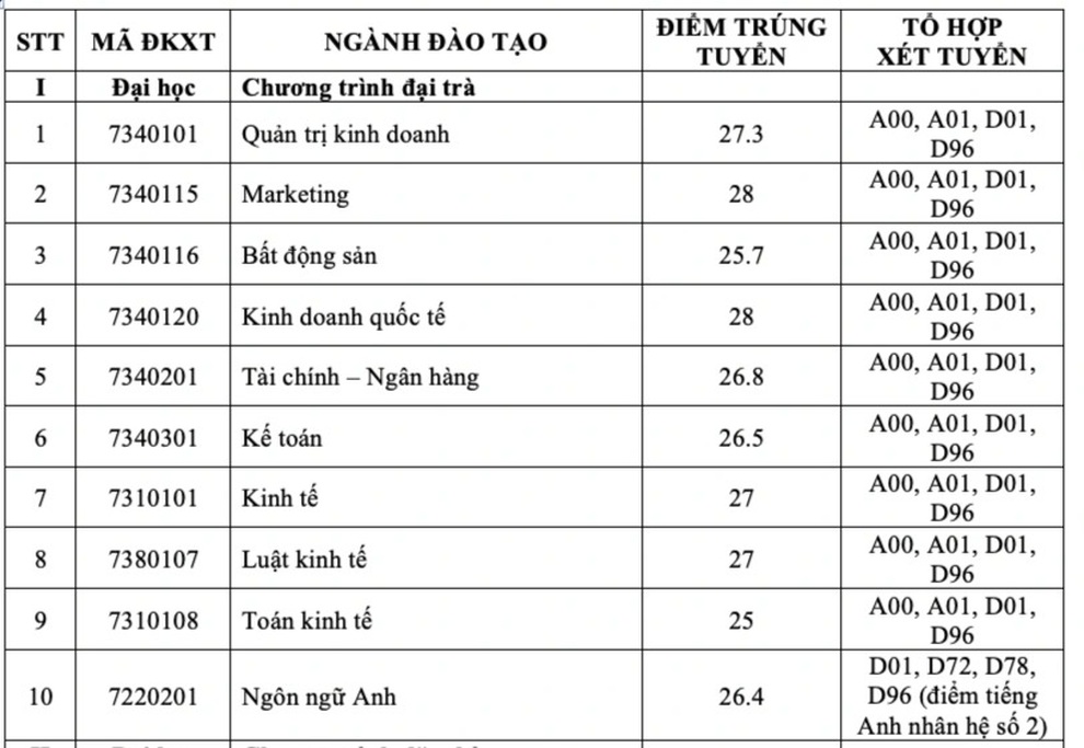 3 trường ĐH ở TPHCM vừa công bố điểm chuẩn học bạ, năng lực - 6 3 trường ĐH ở TPHCM vừa công bố điểm chuẩn học bạ, năng lực - 6