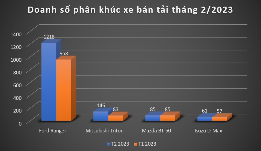 Thị trường xe bán tải Việt Nam nhàm chán trước sự áp đảo của Ford Ranger - 4 Thị trường xe bán tải Việt Nam nhàm chán trước sự áp đảo của Ford Ranger - 4