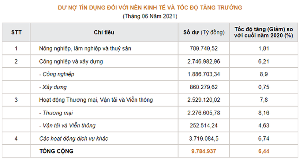 9,78 triệu tỷ đồng: Mảng cho vay nào khiến ngân hàng ưng ý rót tiền nhất? - 1 9,78 triệu tỷ đồng: Mảng cho vay nào khiến ngân hàng ưng ý rót tiền nhất? - 1