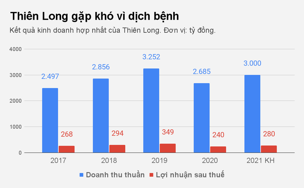Gia đình ông chủ hãng bút bi Thiên Long sắp nhận gần 70 tỷ đồng cổ tức - 2 Gia đình ông chủ hãng bút bi Thiên Long sắp nhận gần 70 tỷ đồng cổ tức - 2