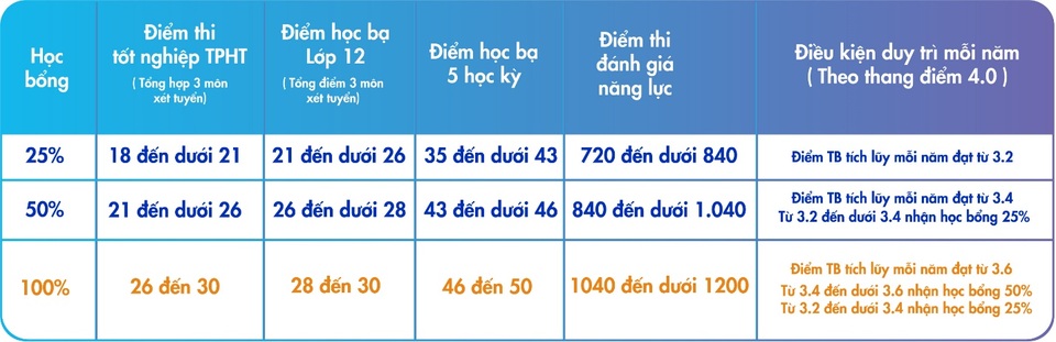 Điều chỉnh nguyện vọng song song xét tuyển học bạ vào các ngành học xu hướng - 3 Điều chỉnh nguyện vọng song song xét tuyển học bạ vào các ngành học xu hướng - 3