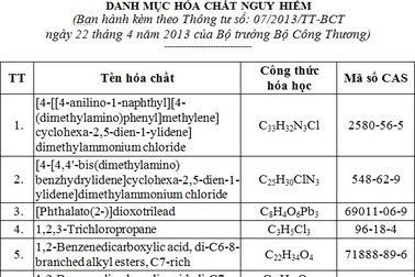 117 hóa chất bắt buộc đăng ký trước khi sử dụng