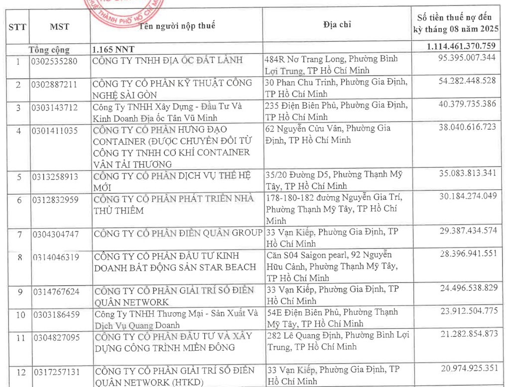 Dien Quan Group of companies of Nhóm công ty Điền Quân của “Color man” nợ thuế 75 tỷ đồng - 1