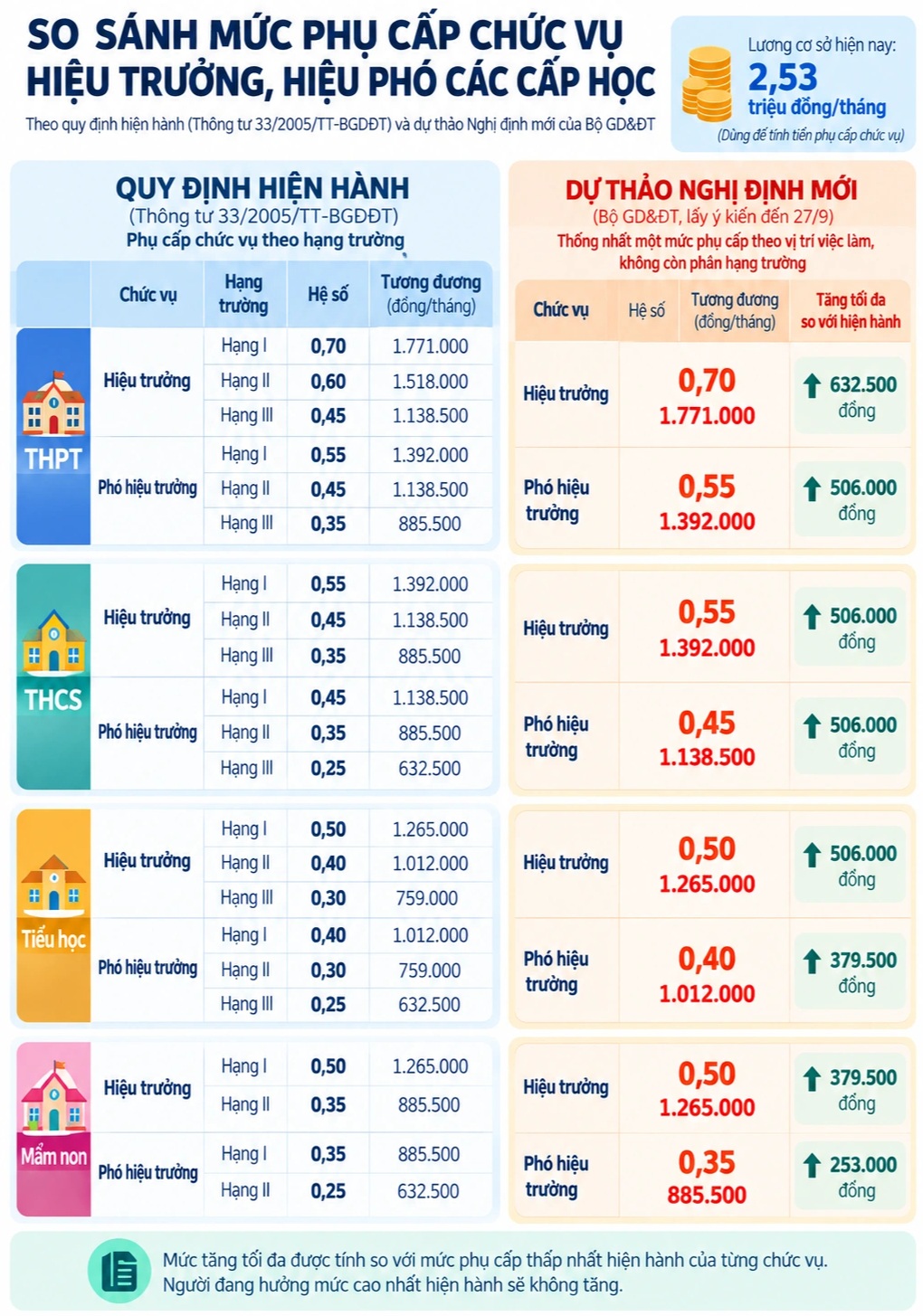 Dự kiến phụ cấp mới của hiệu trưởng, hiệu phó, cao nhất gần 1,8 triệu đồng - 2 Dự kiến phụ cấp mới của hiệu trưởng, hiệu phó, cao nhất gần 1,8 triệu đồng - 2