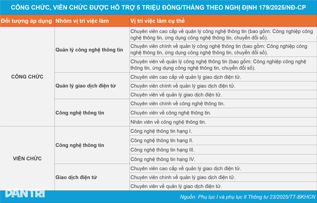 16 vị trí việc làm được hỗ trợ 5 triệu đồng/tháng - 2 16 vị trí việc làm được hỗ trợ 5 triệu đồng/tháng - 2