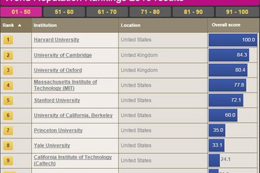 100 trường đại học tốt nhất thế giới