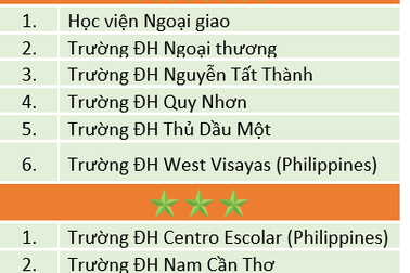 30 đại học lần đầu tiên được xếp hạng gắn sao