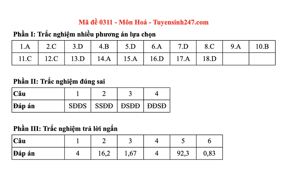 Đáp án gợi ý toàn bộ các mã đề môn hoá thi tốt nghiệp THPT 2025 - 11 Đáp án gợi ý toàn bộ các mã đề môn hoá thi tốt nghiệp THPT 2025 - 11
