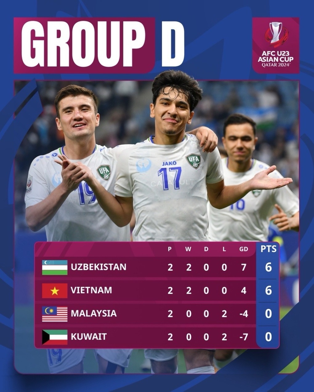 AFC chúc mừng U23 Việt Nam giành vé vào tứ kết giải châu Á - 2