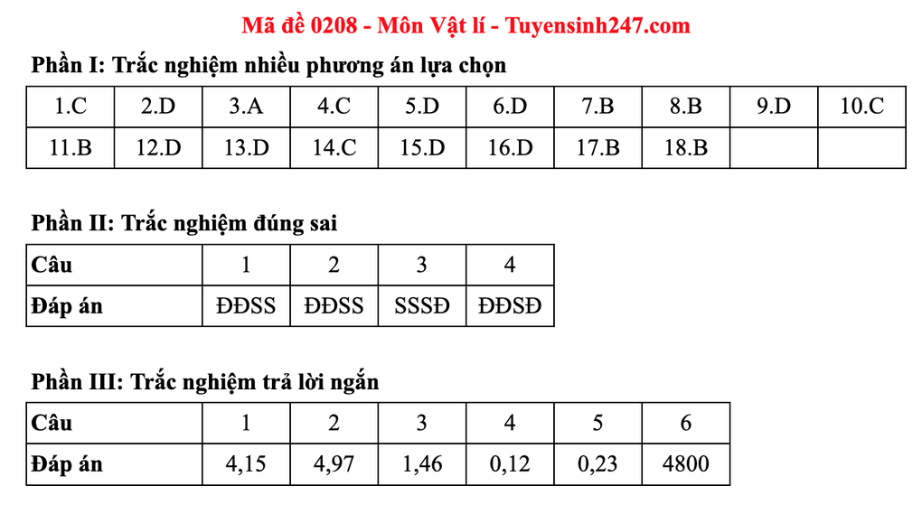 Lösungsvorschläge für 48 Physik-Prüfungscodes für die Abiturprüfung 2025 – 12 Đáp án gợi ý 48 mã đề môn vật lý thi tốt nghiệp THPT 2025 - 12