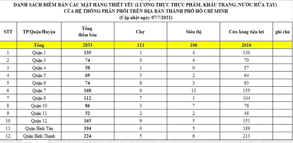 Chi tiết 2.833 điểm bán hàng hóa còn hoạt động tại TPHCM - 2 Chi tiết 2.833 điểm bán hàng hóa còn hoạt động tại TPHCM - 2